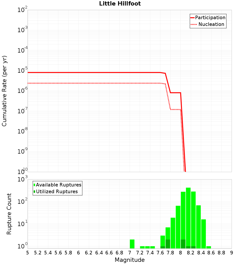 Cumulative Plot
