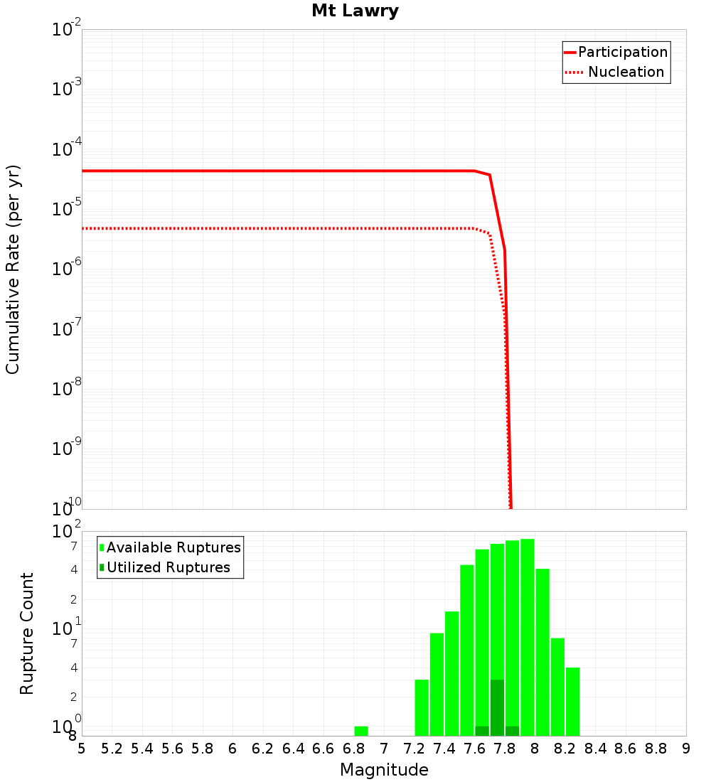 Cumulative Plot