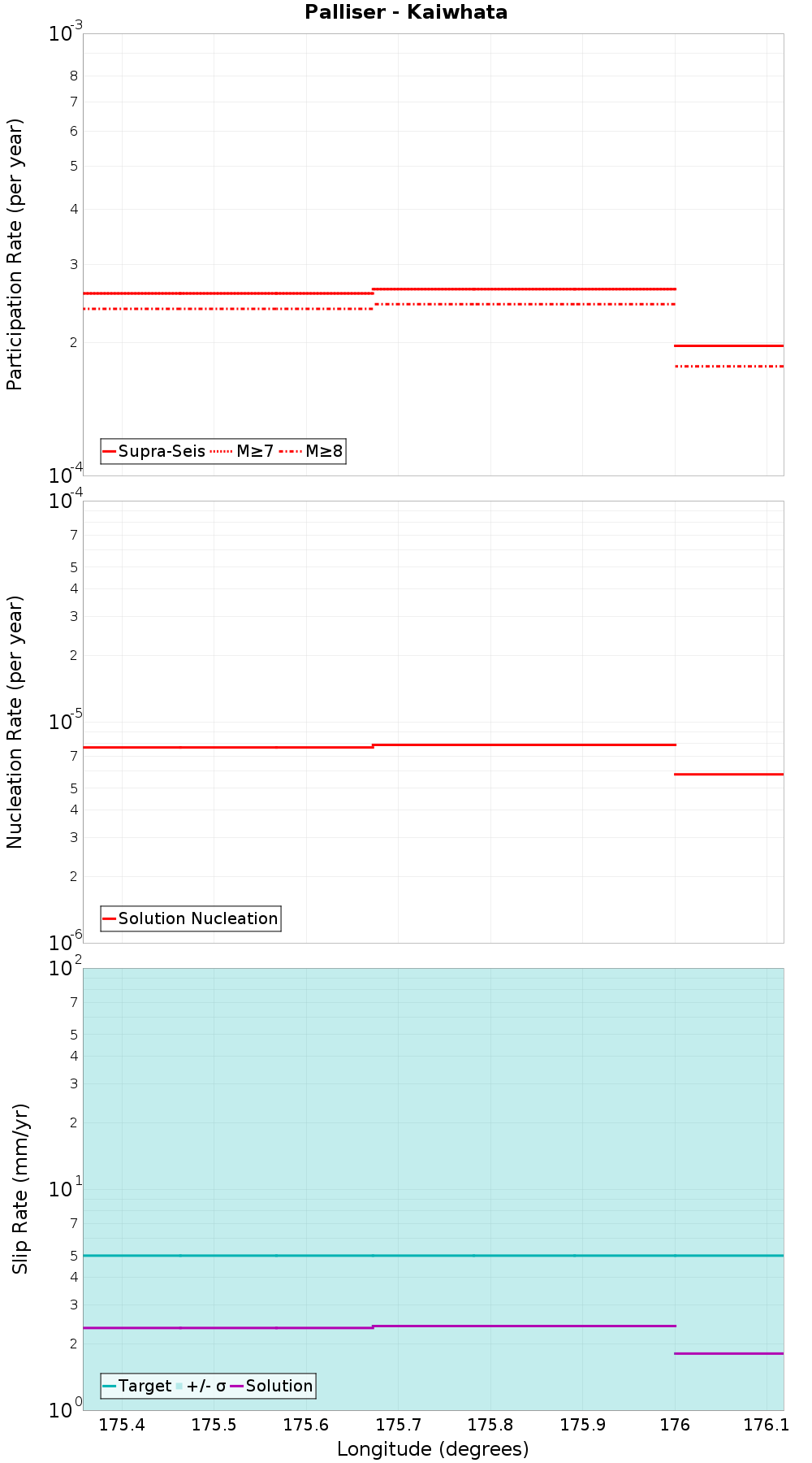 Along-strike plot