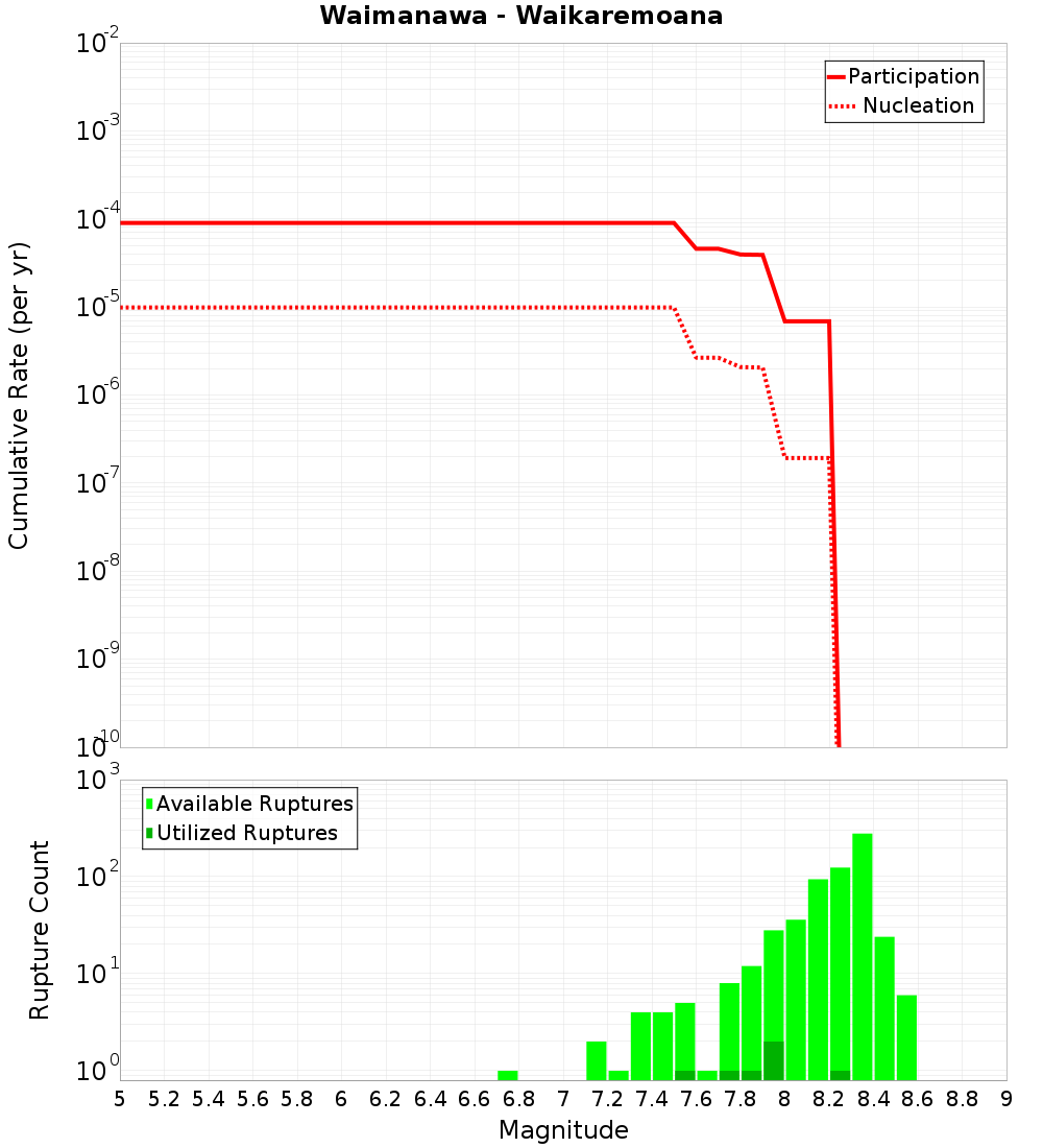 Cumulative Plot