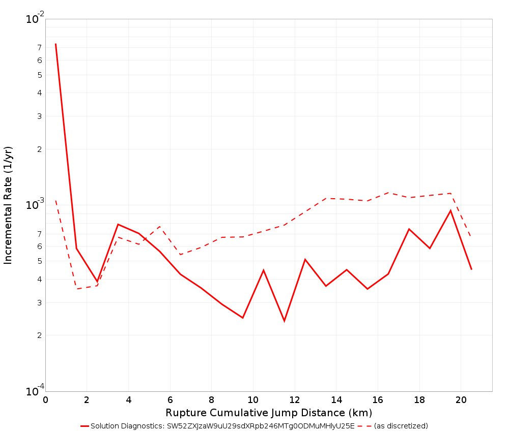 Cumulative Jump Dist Plot