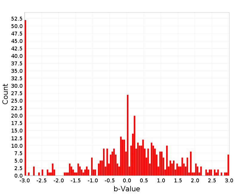 Histogram