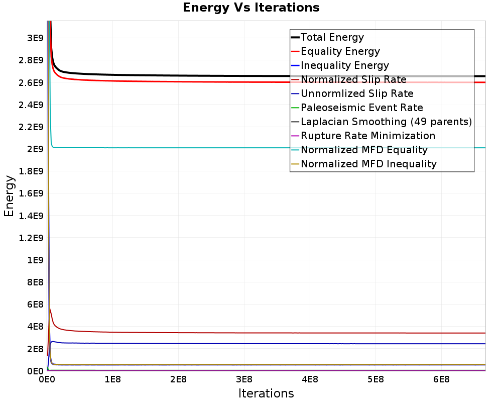 Energy vs Iterations