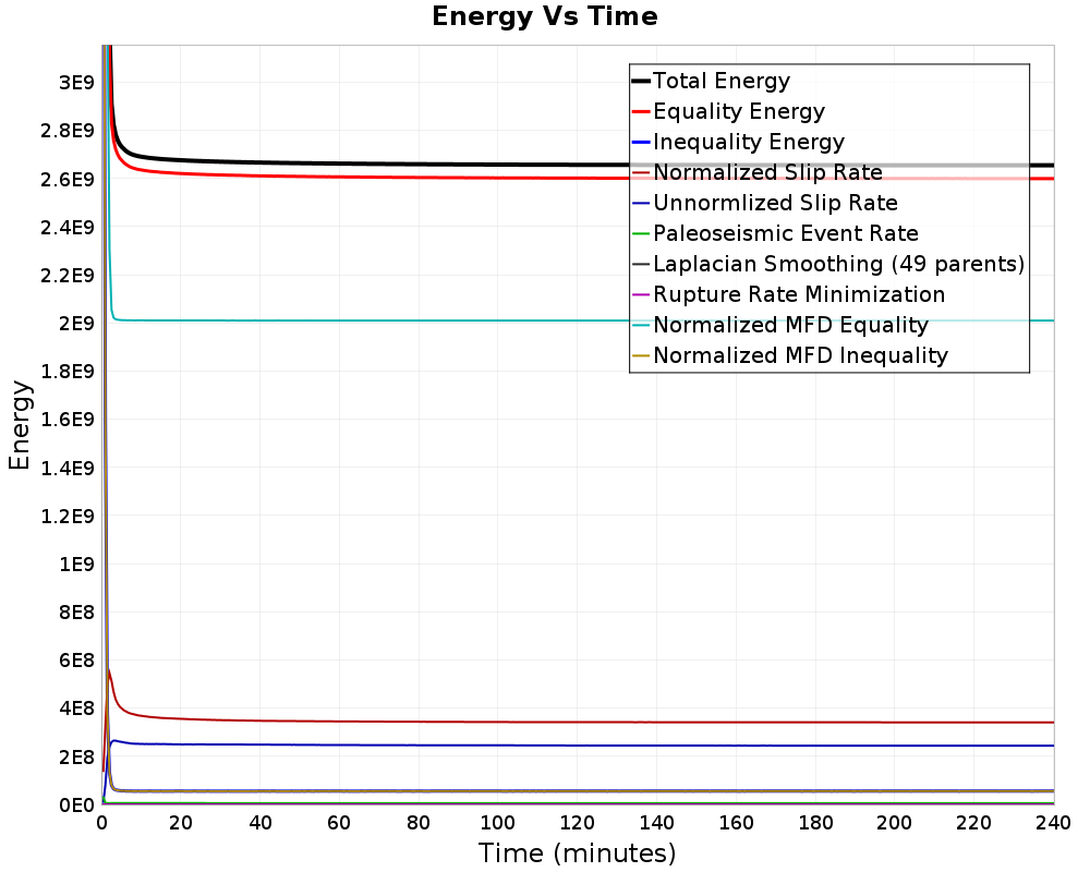 Energy vs Time