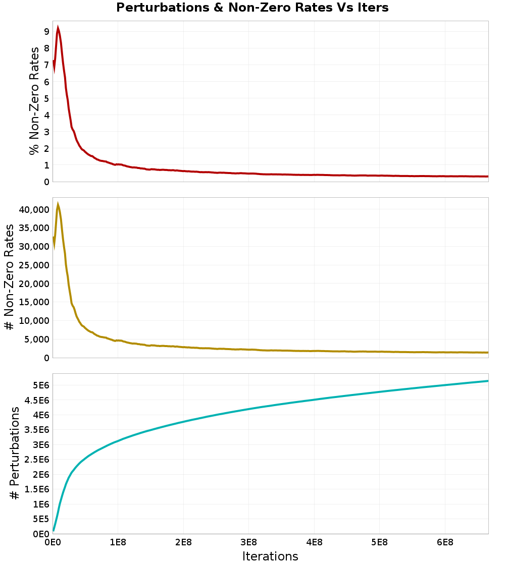 Perturbations
