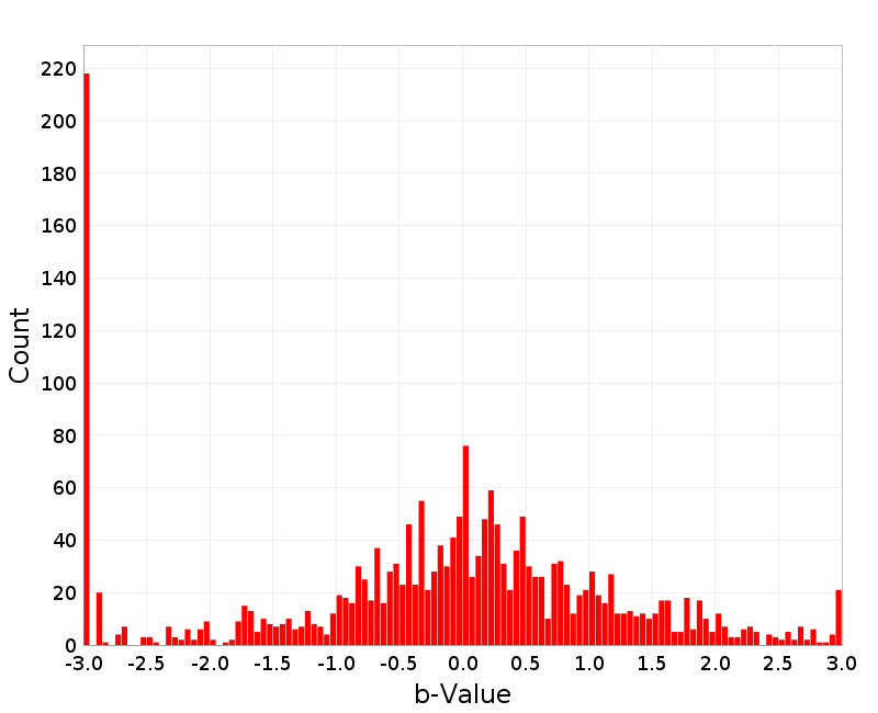 Histogram