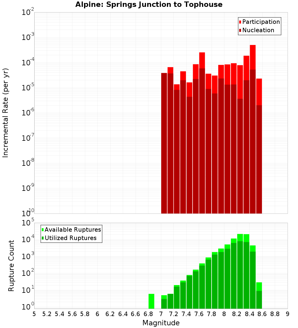 Incremental Plot