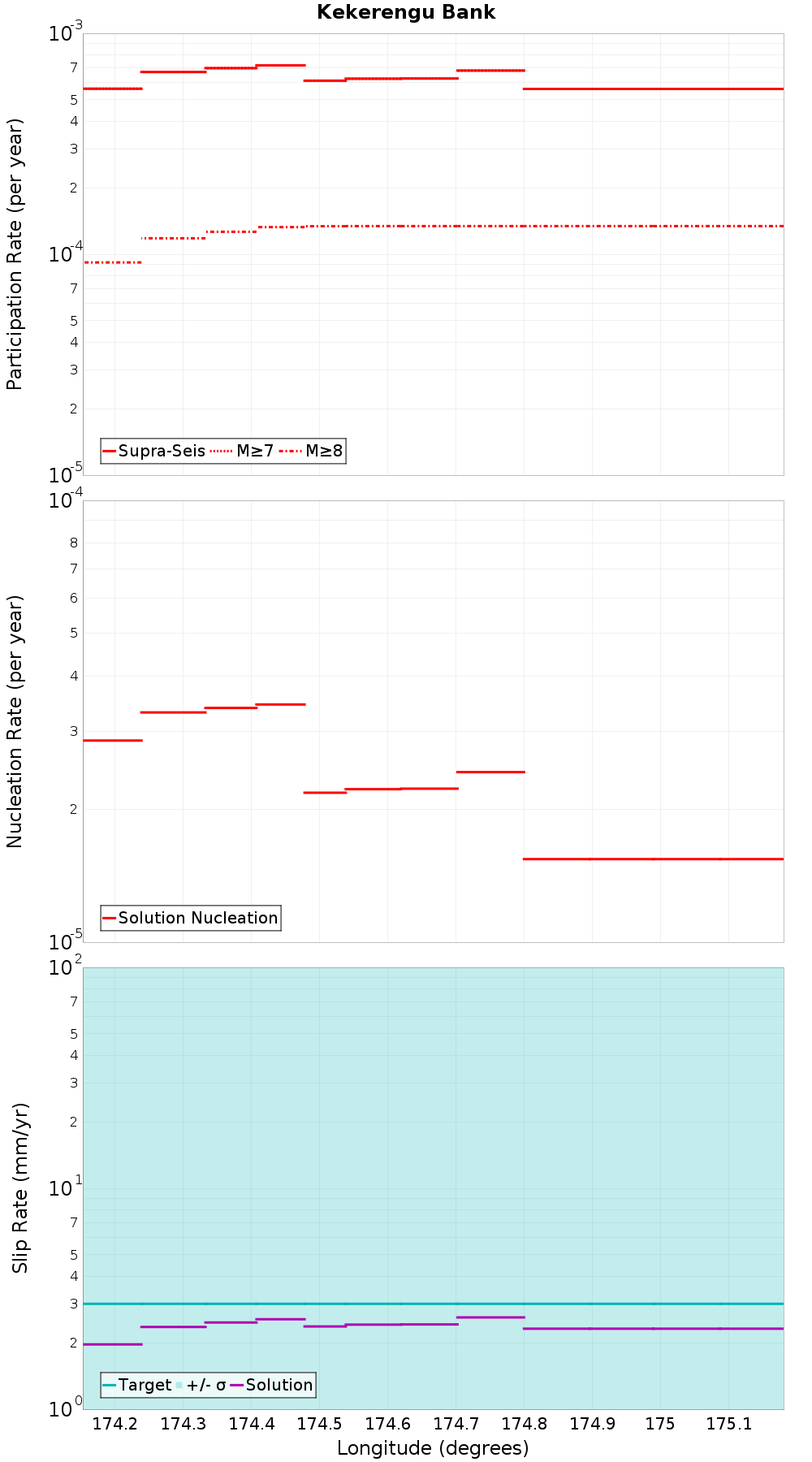 Along-strike plot