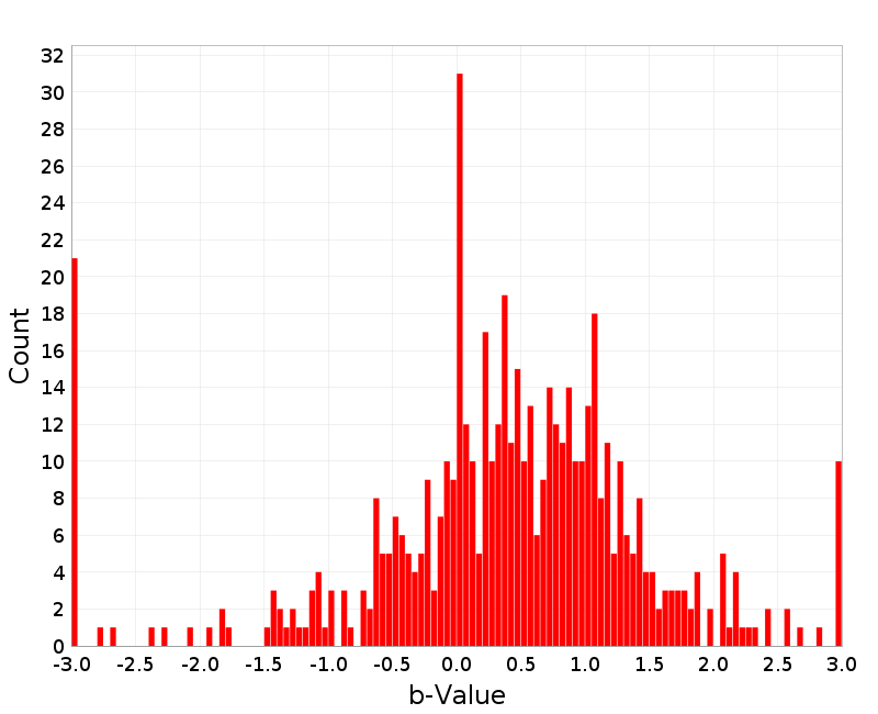 Histogram