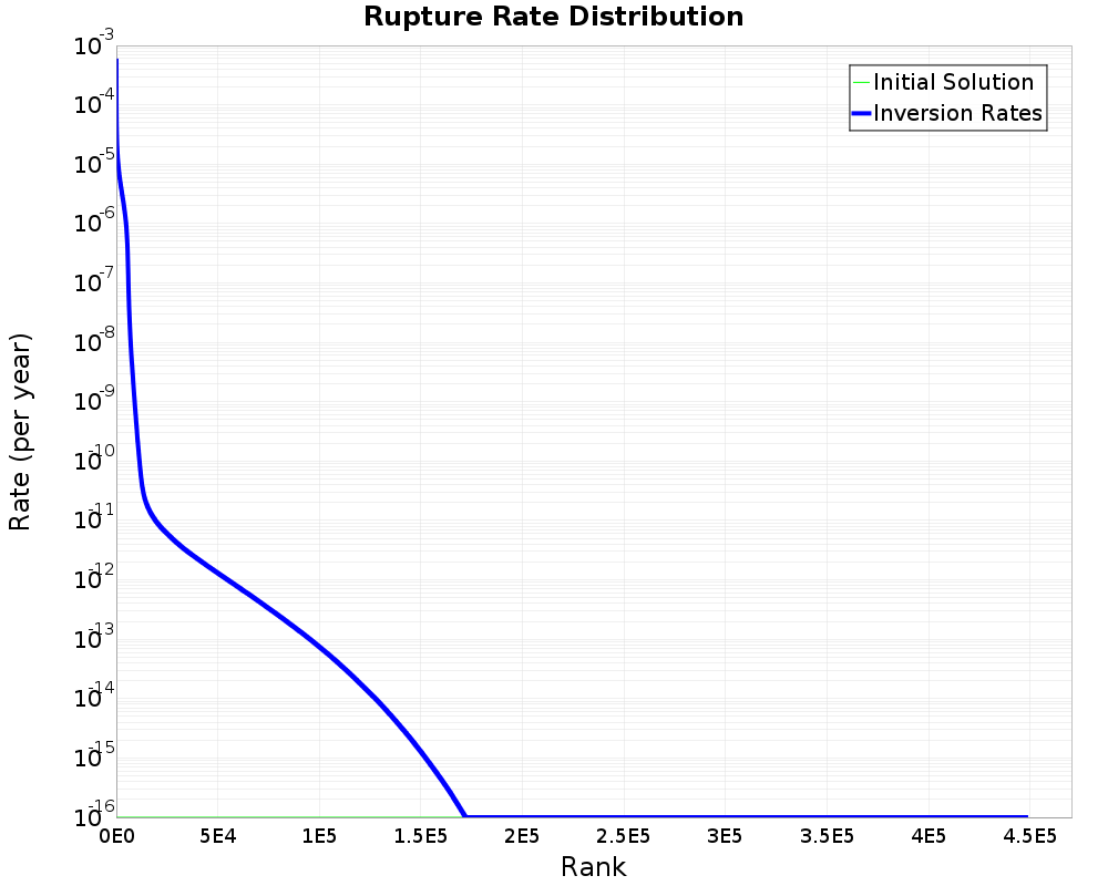 Rate Distribution