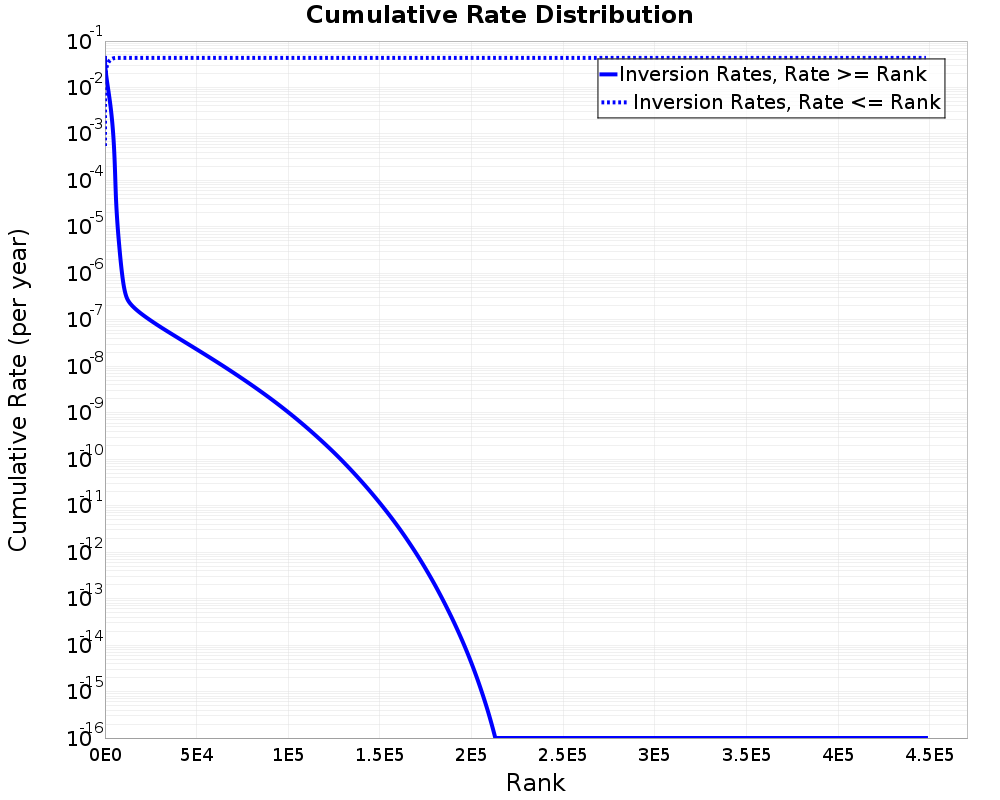 Cumulative Rate Distribution