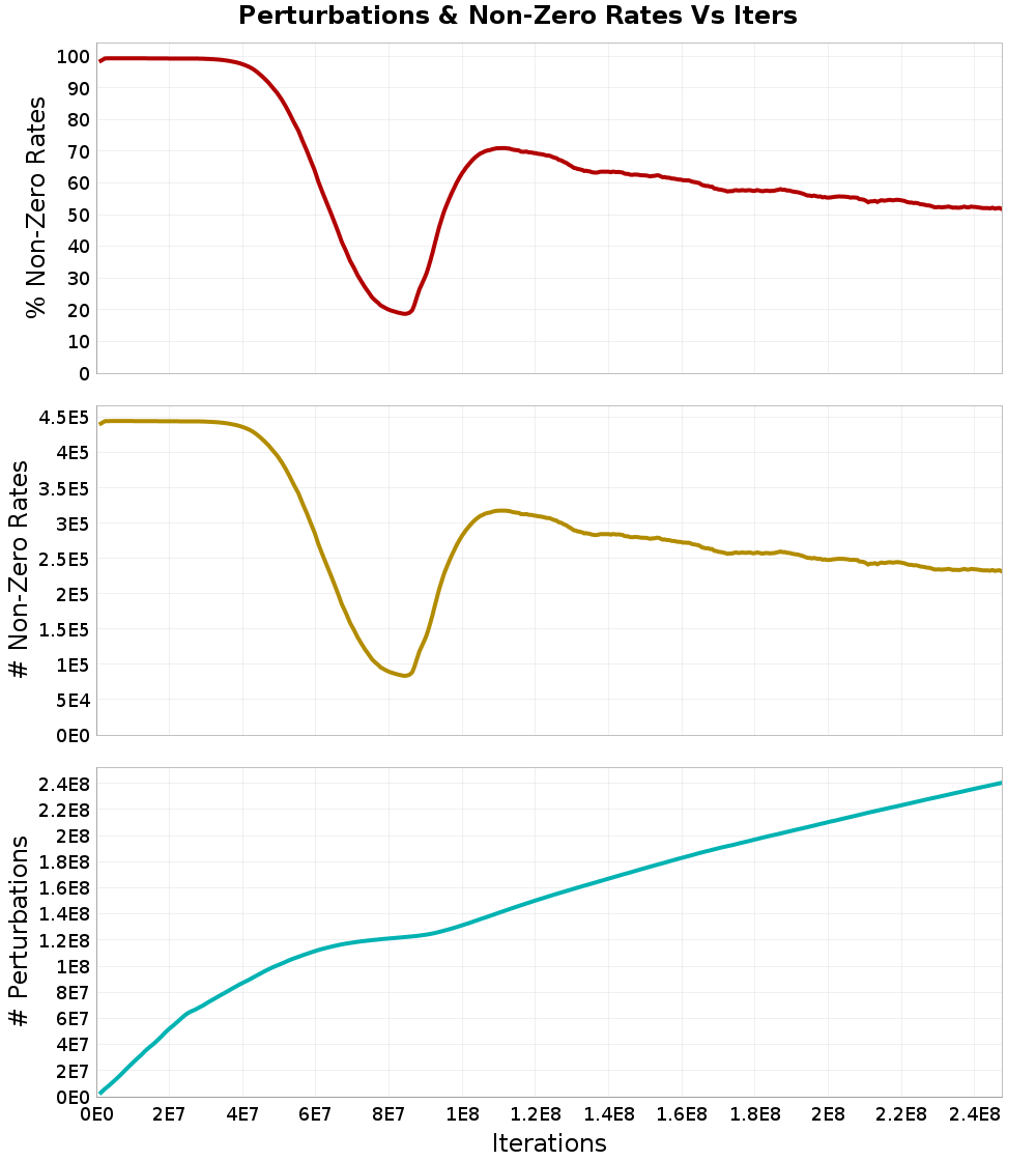 Perturbations