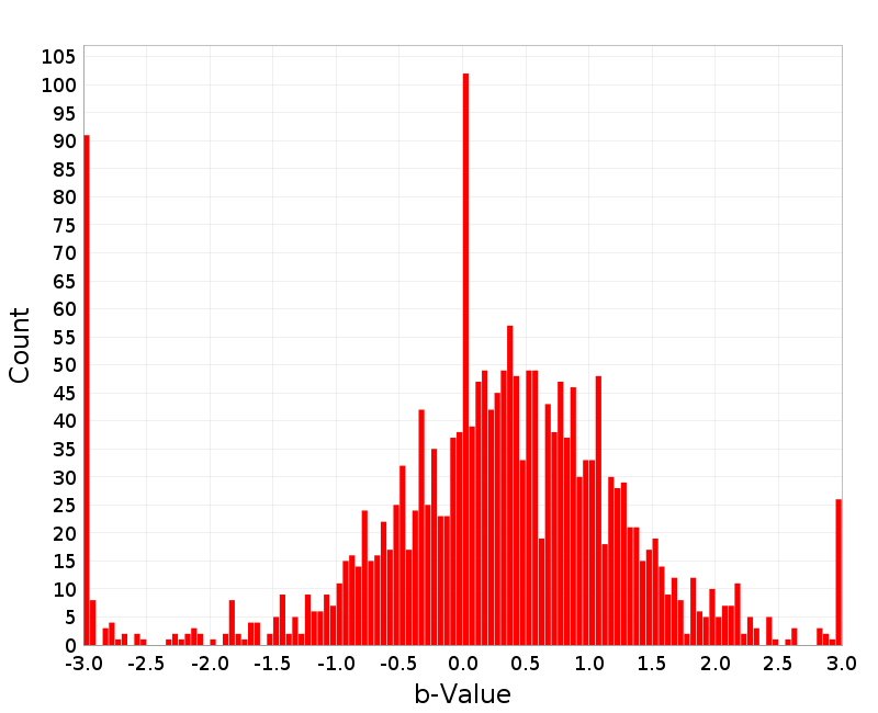 Histogram