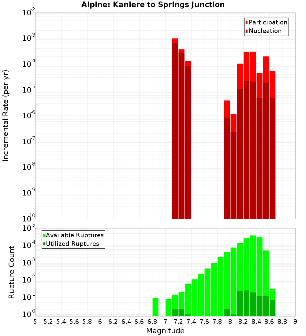 Incremental Plot