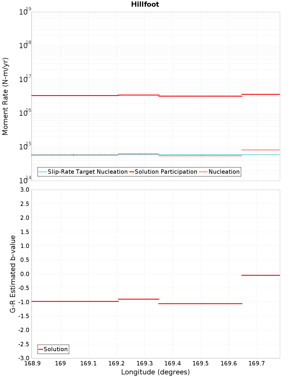 Along-strike plot