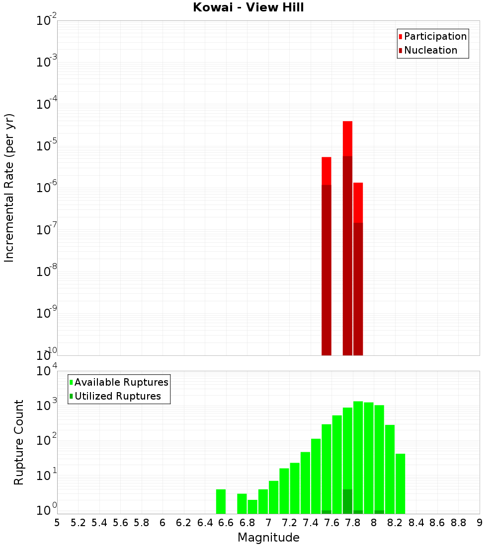 Incremental Plot