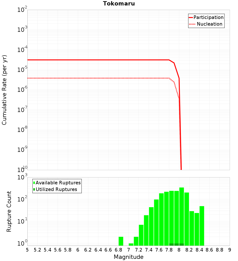 Cumulative Plot