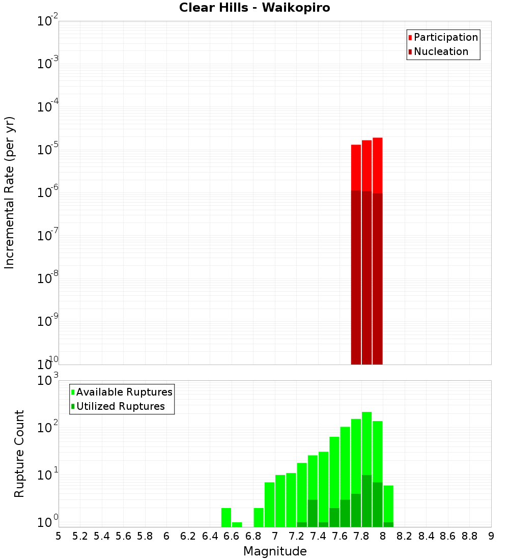 Incremental Plot