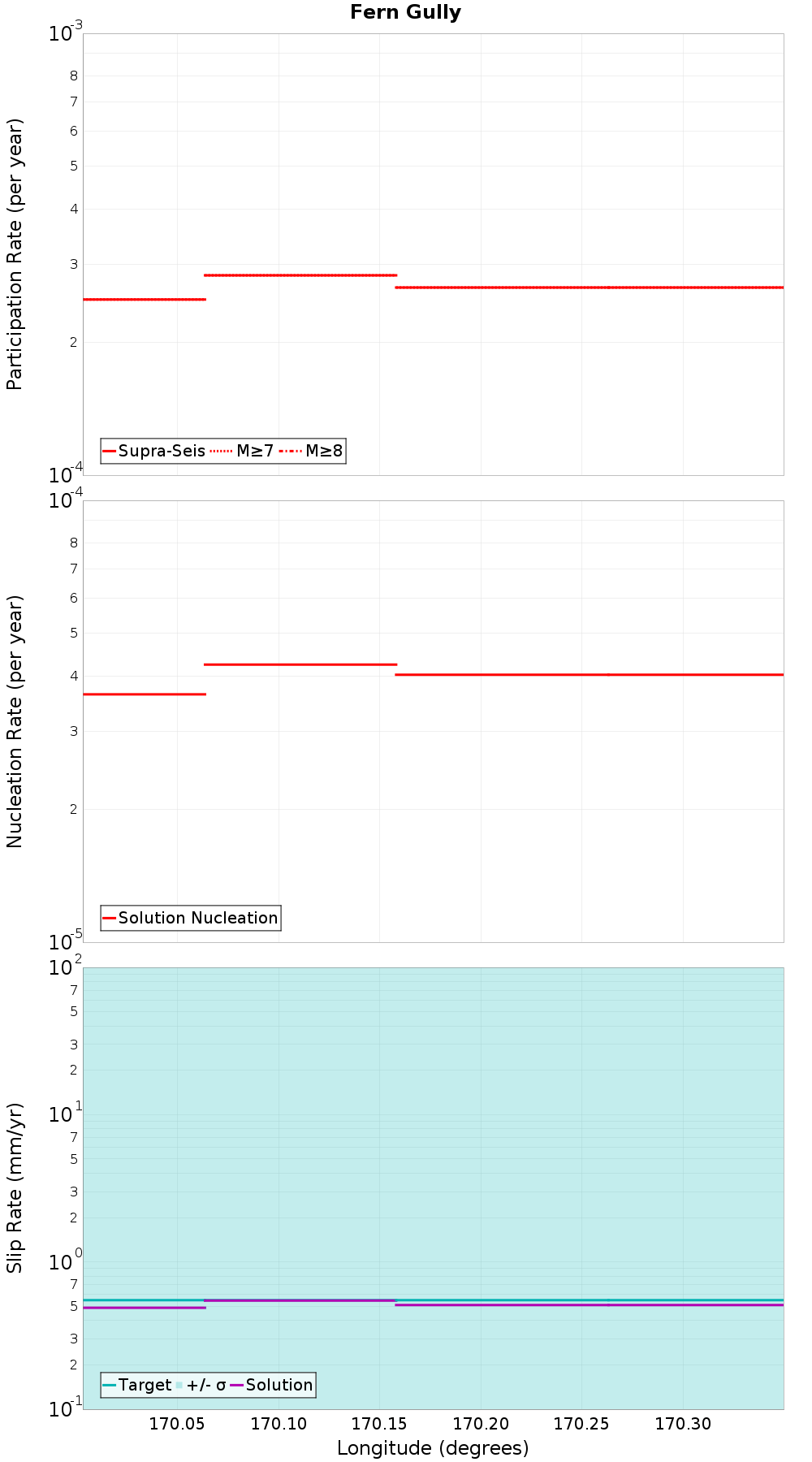 Along-strike plot