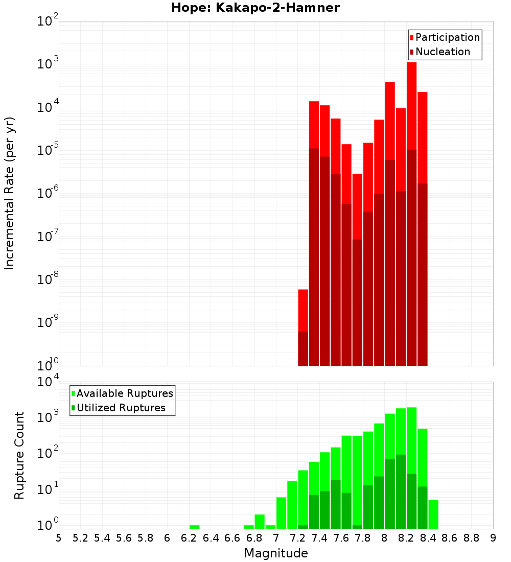 Incremental Plot