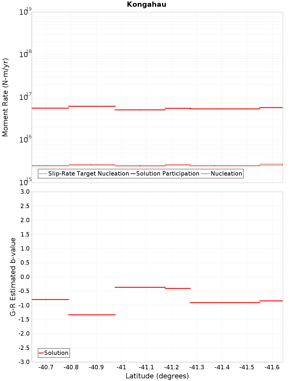 Along-strike plot