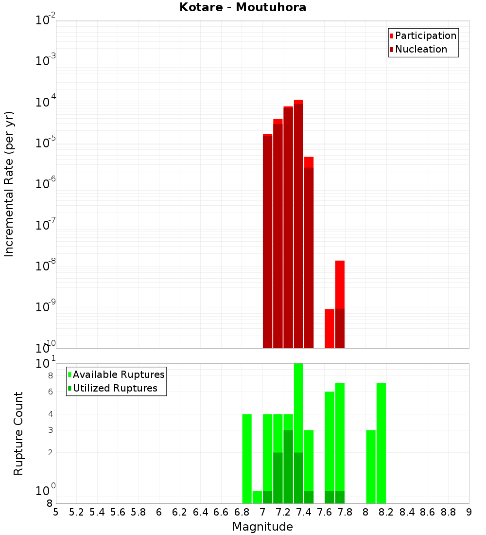 Incremental Plot
