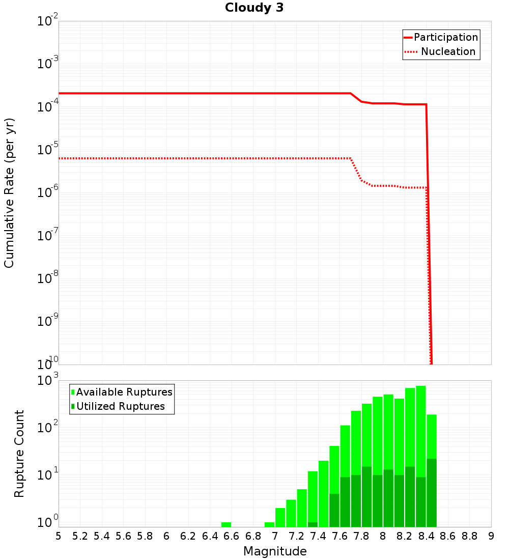 Cumulative Plot