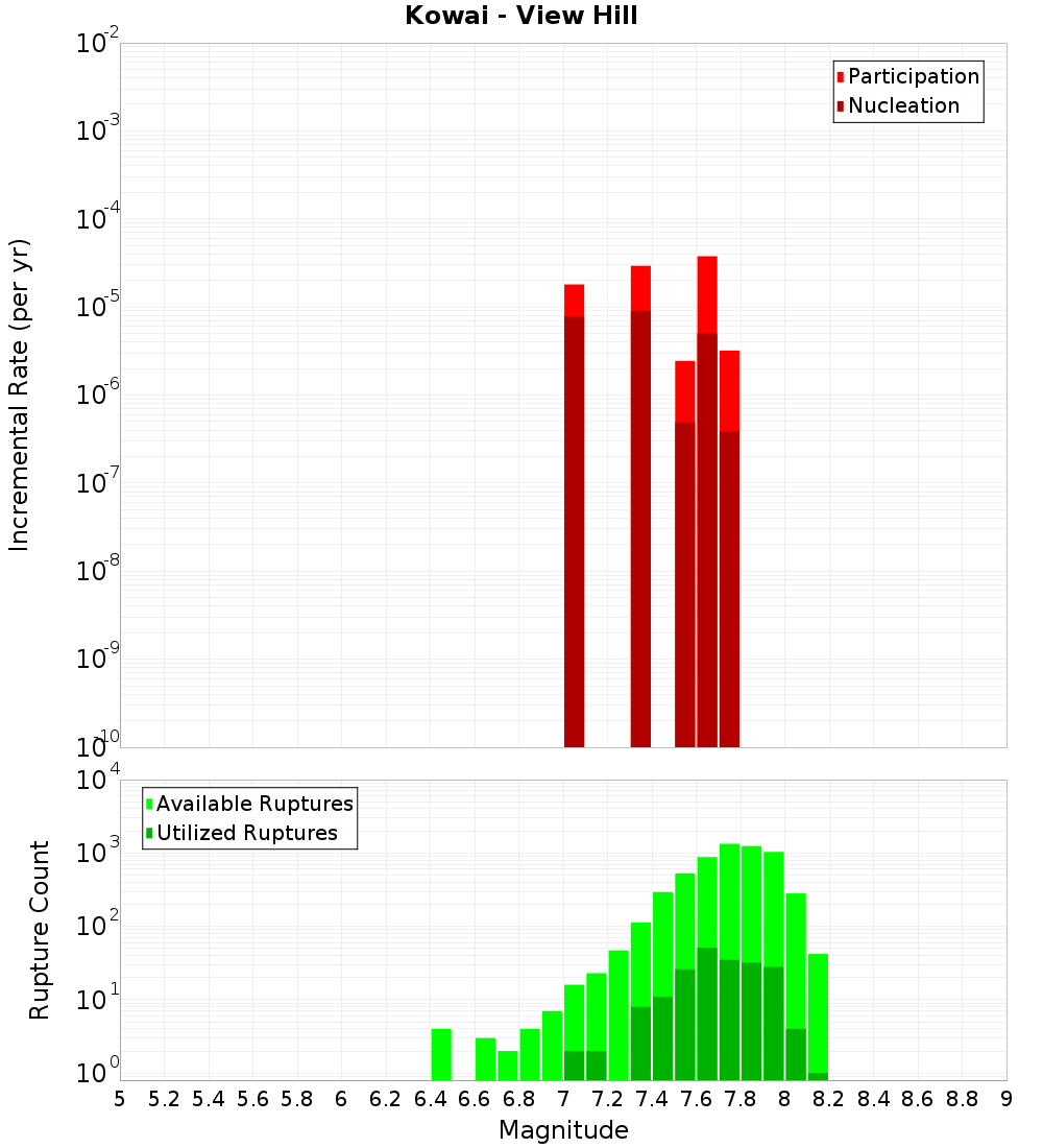 Incremental Plot