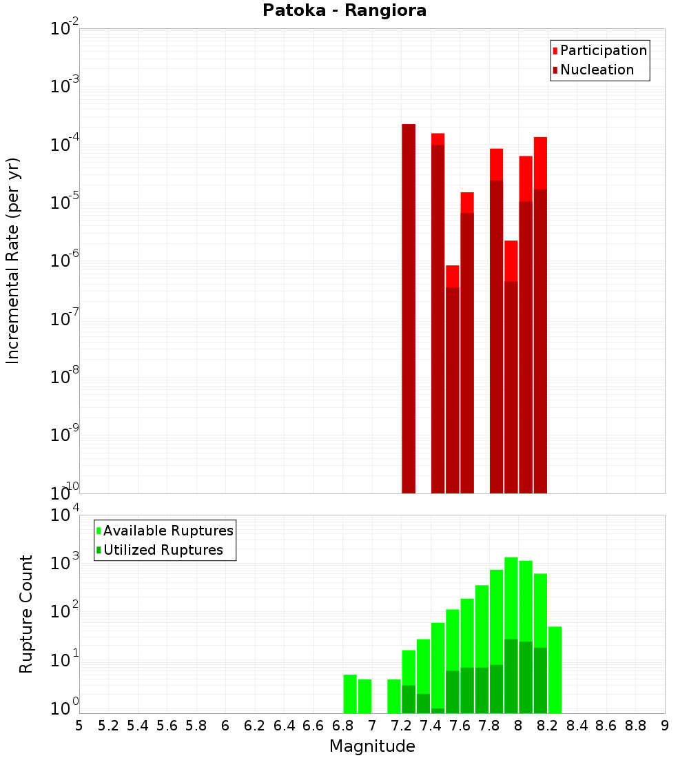 Incremental Plot