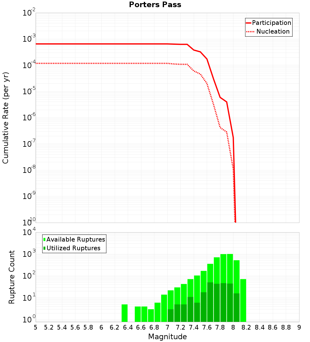 Cumulative Plot