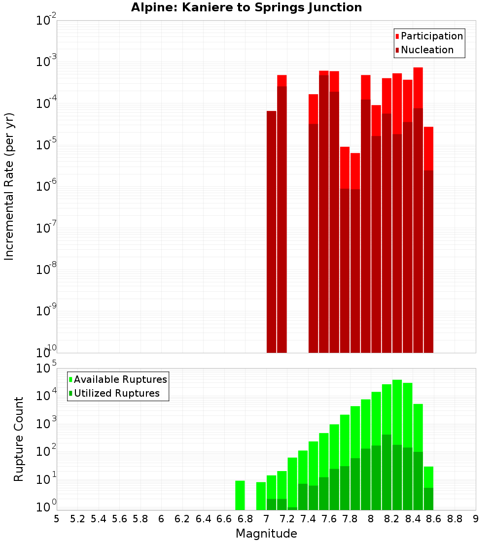 Incremental Plot