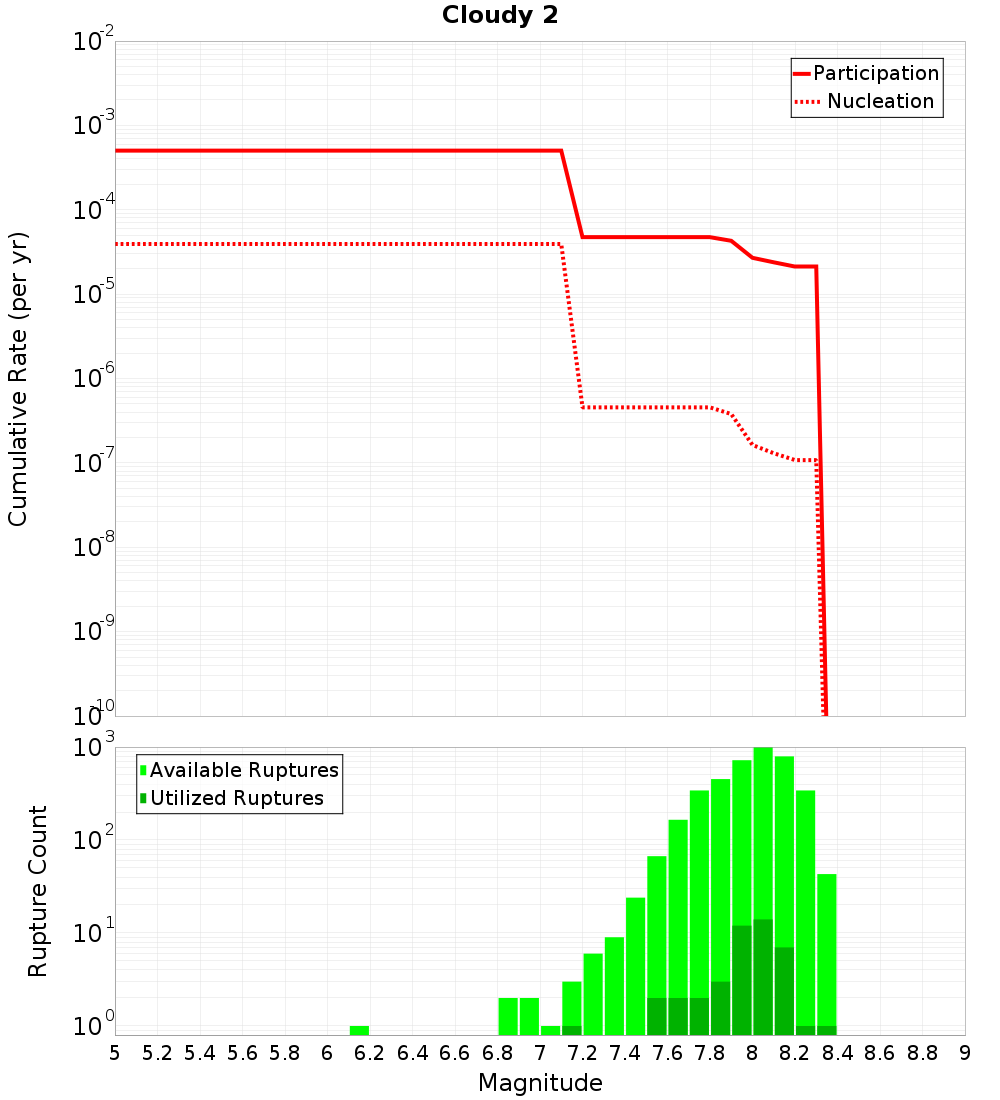 Cumulative Plot