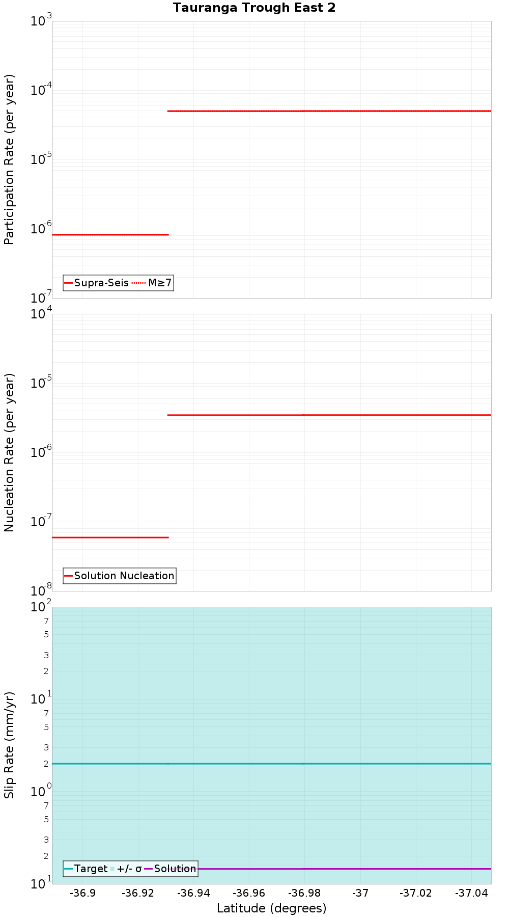 Along-strike plot