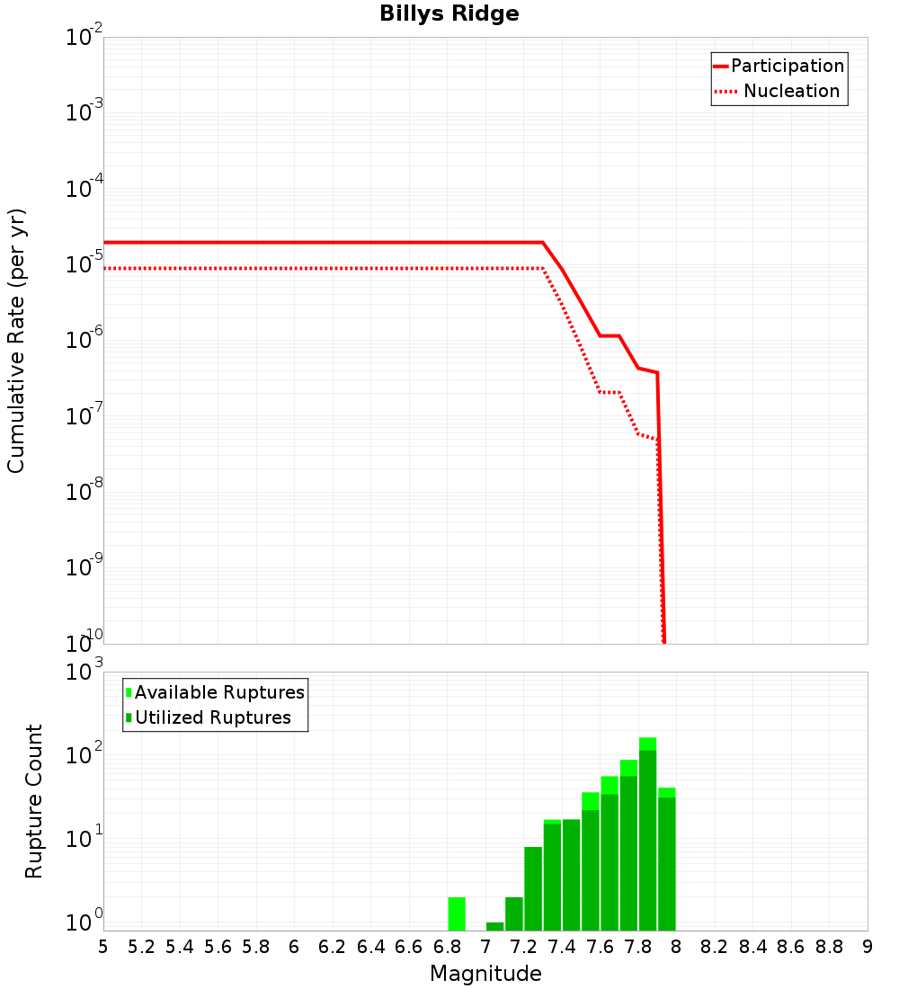 Cumulative Plot