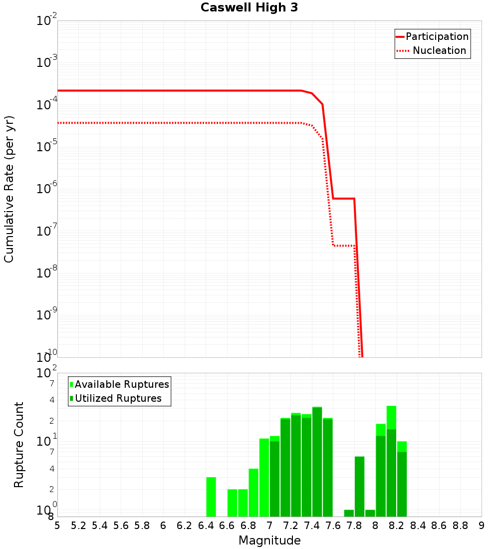 Cumulative Plot