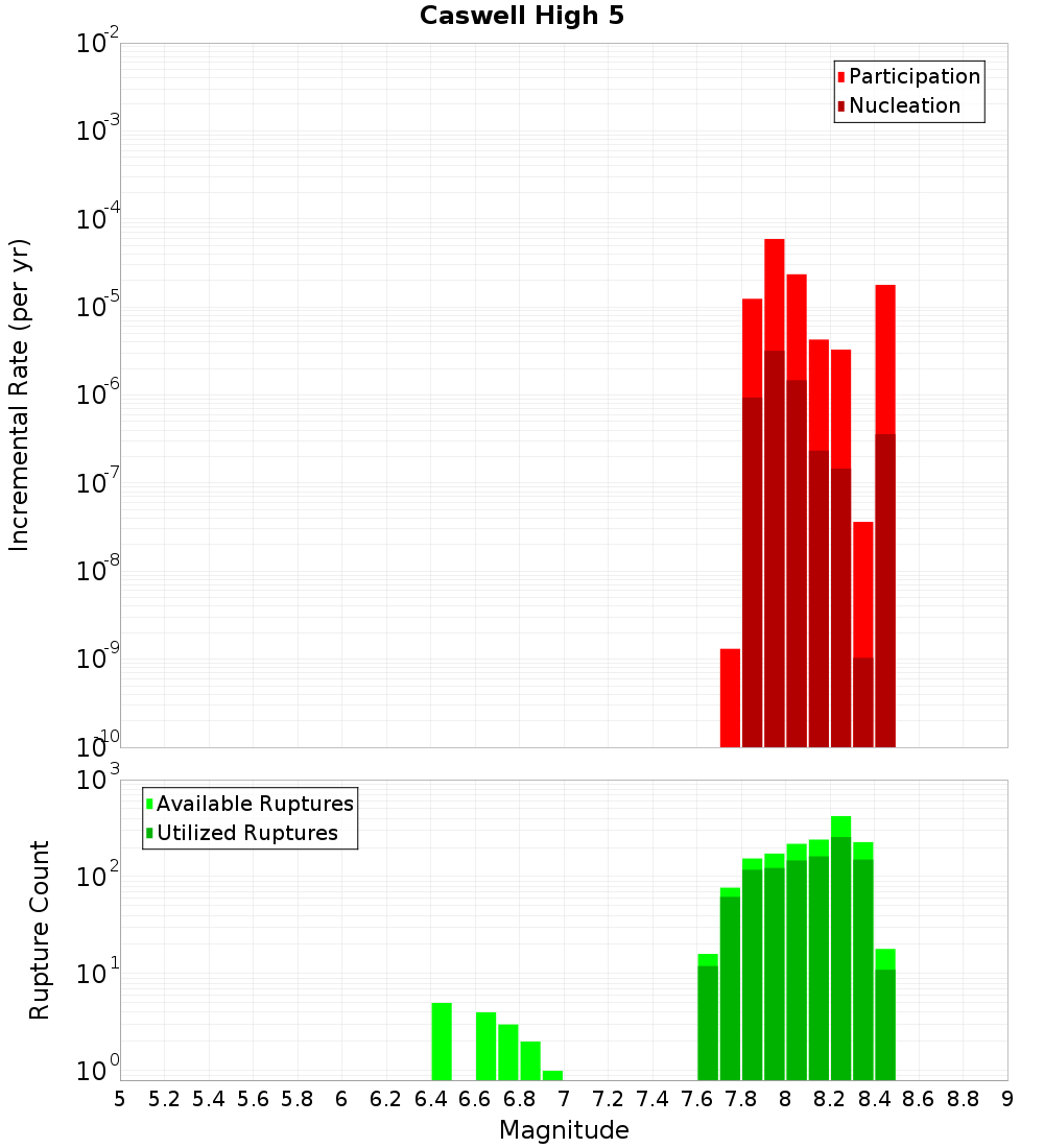 Incremental Plot