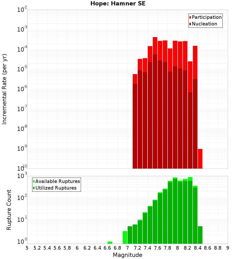 Incremental Plot