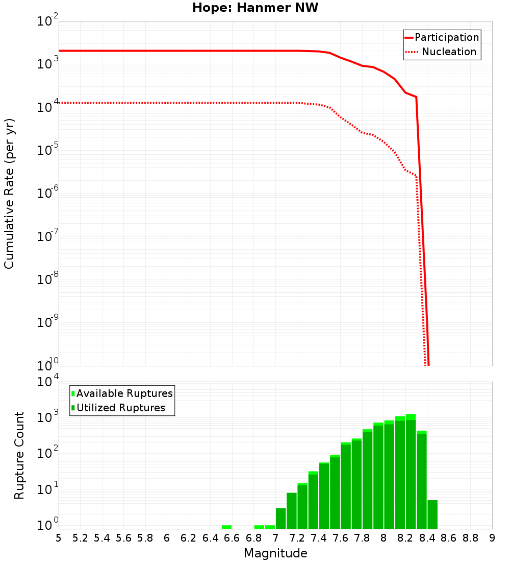Cumulative Plot