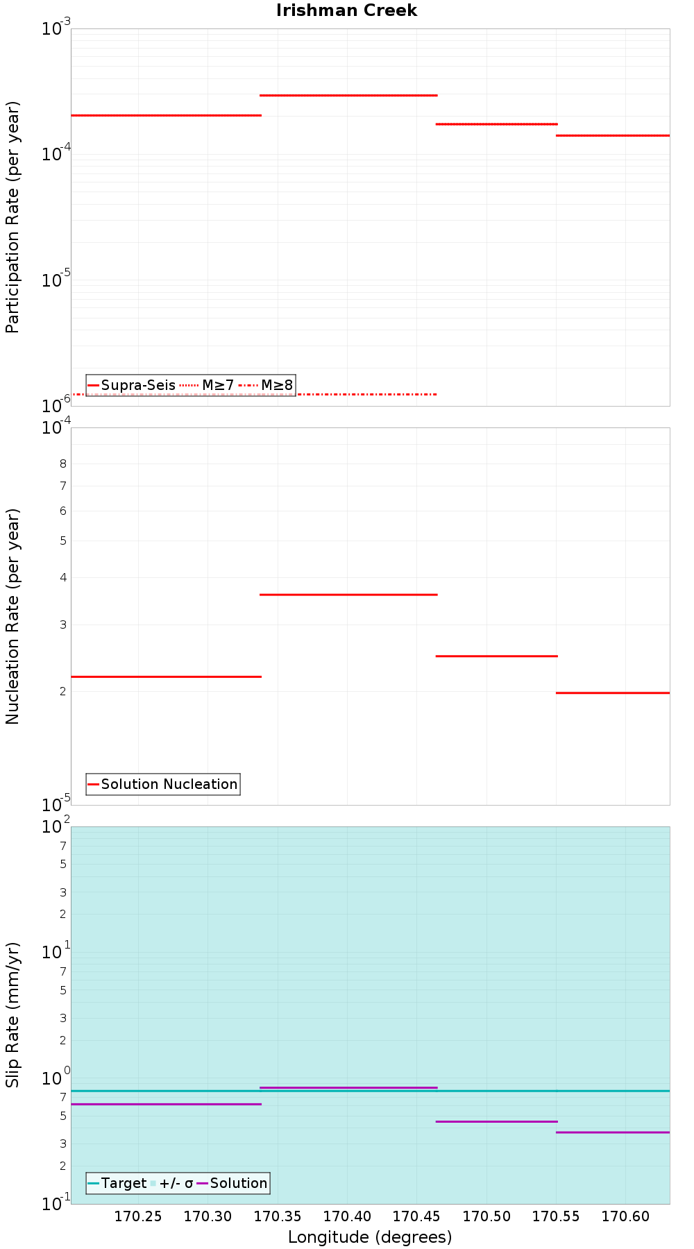 Along-strike plot