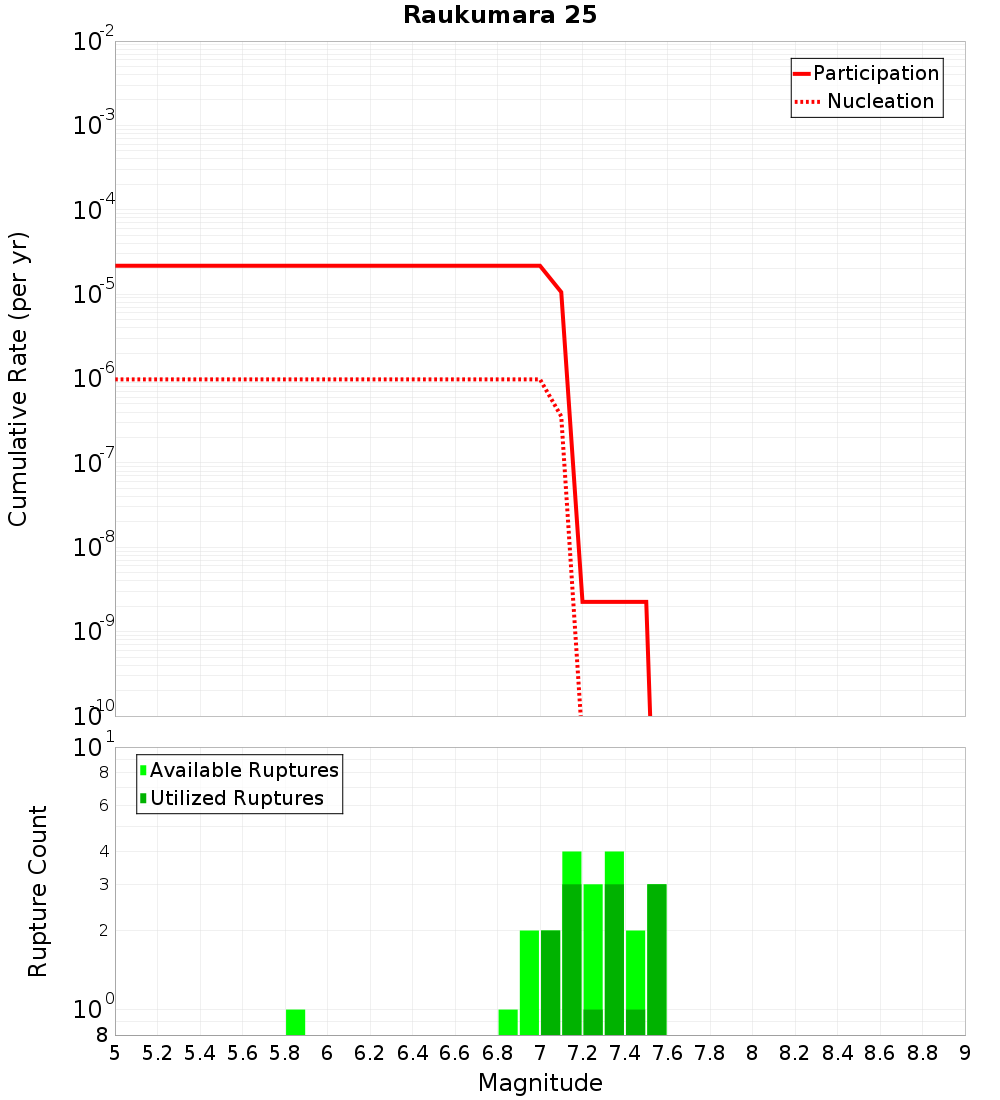 Cumulative Plot