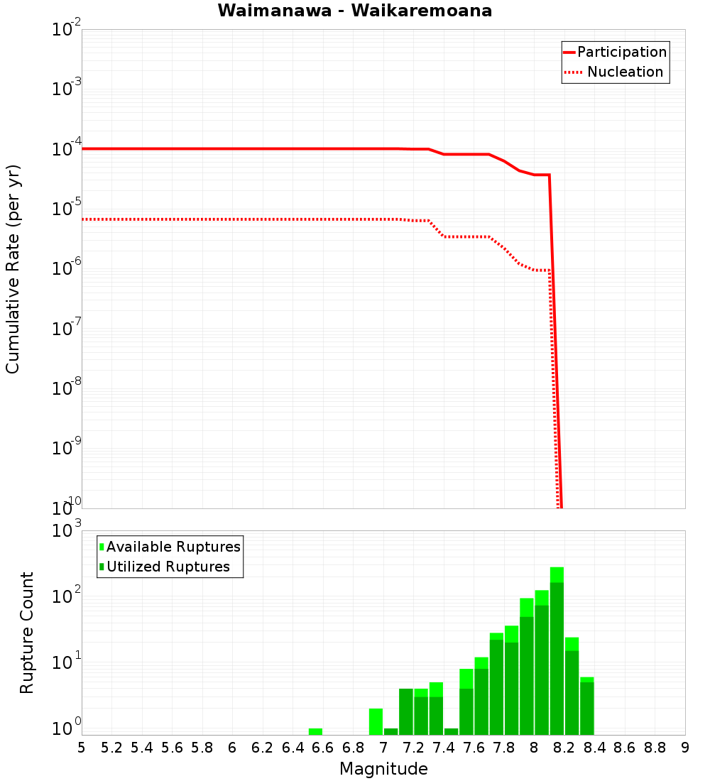 Cumulative Plot
