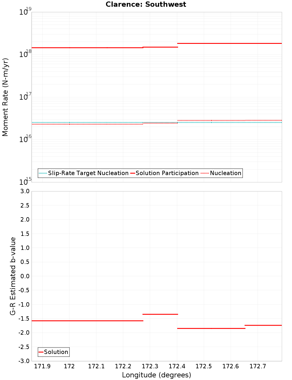 Along-strike plot
