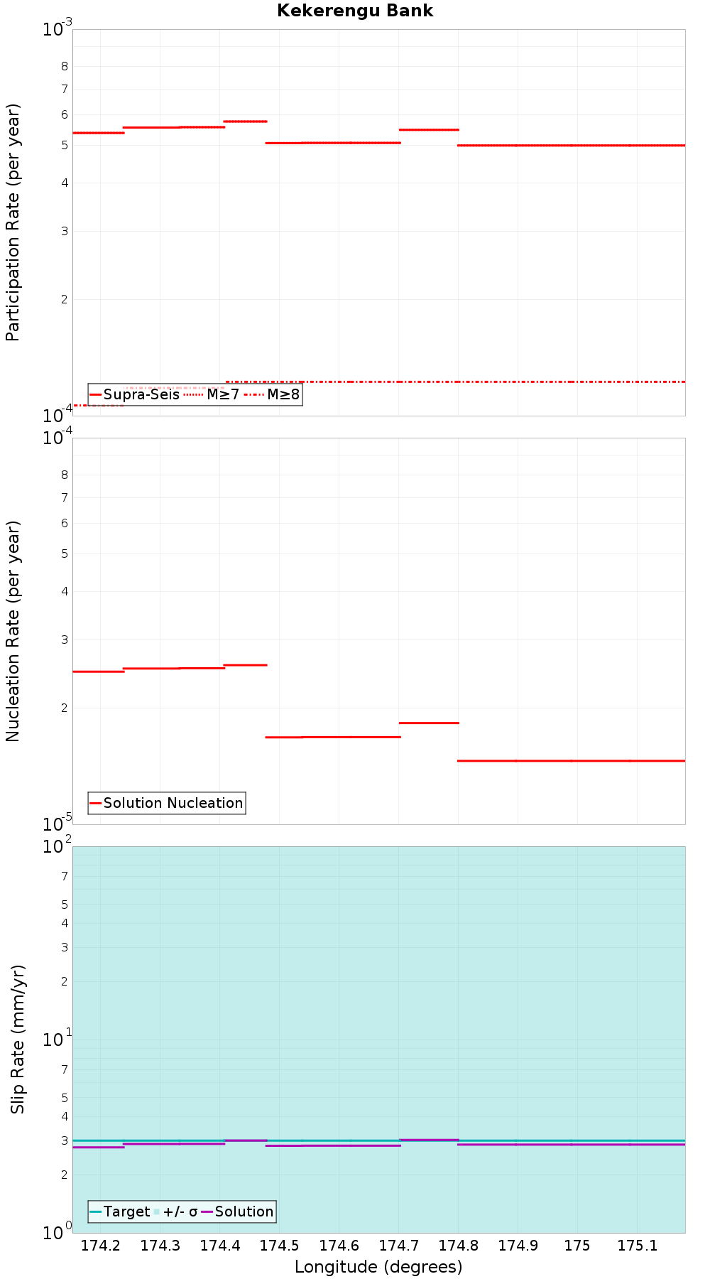 Along-strike plot