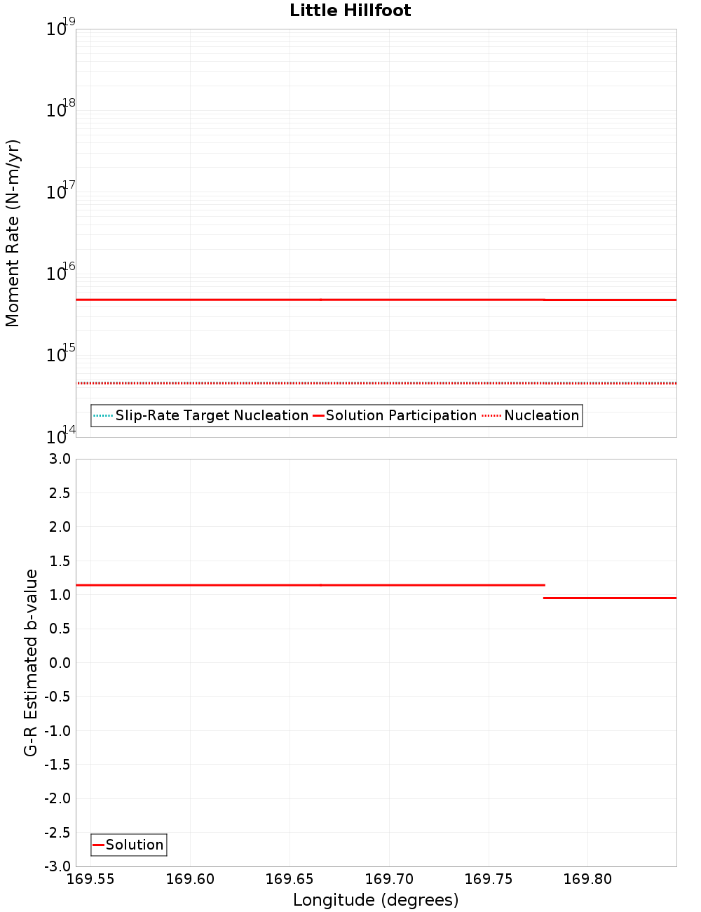 Along-strike plot