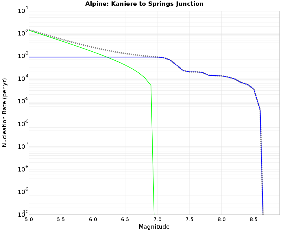 Alpine Kaniere to Springs Junction cumulative nucleation 
