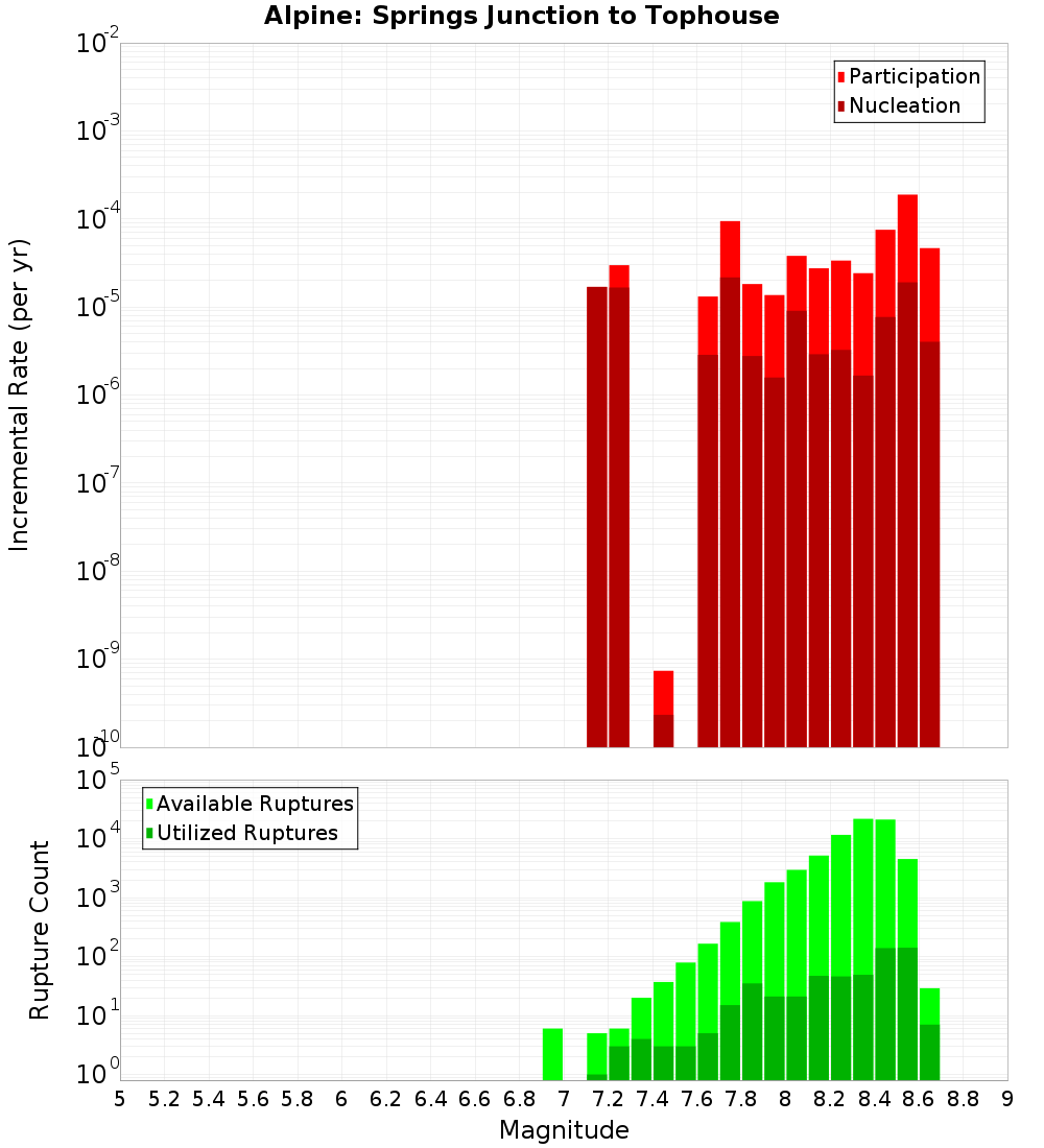 Incremental Plot