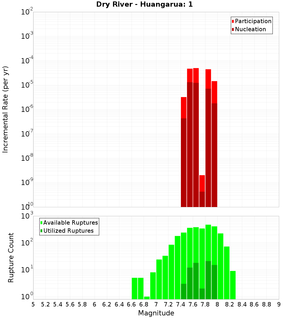 Incremental Plot