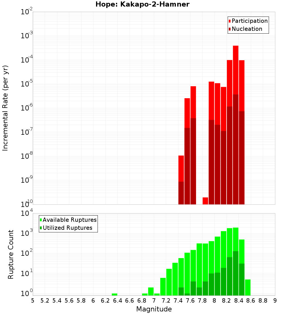 Incremental Plot