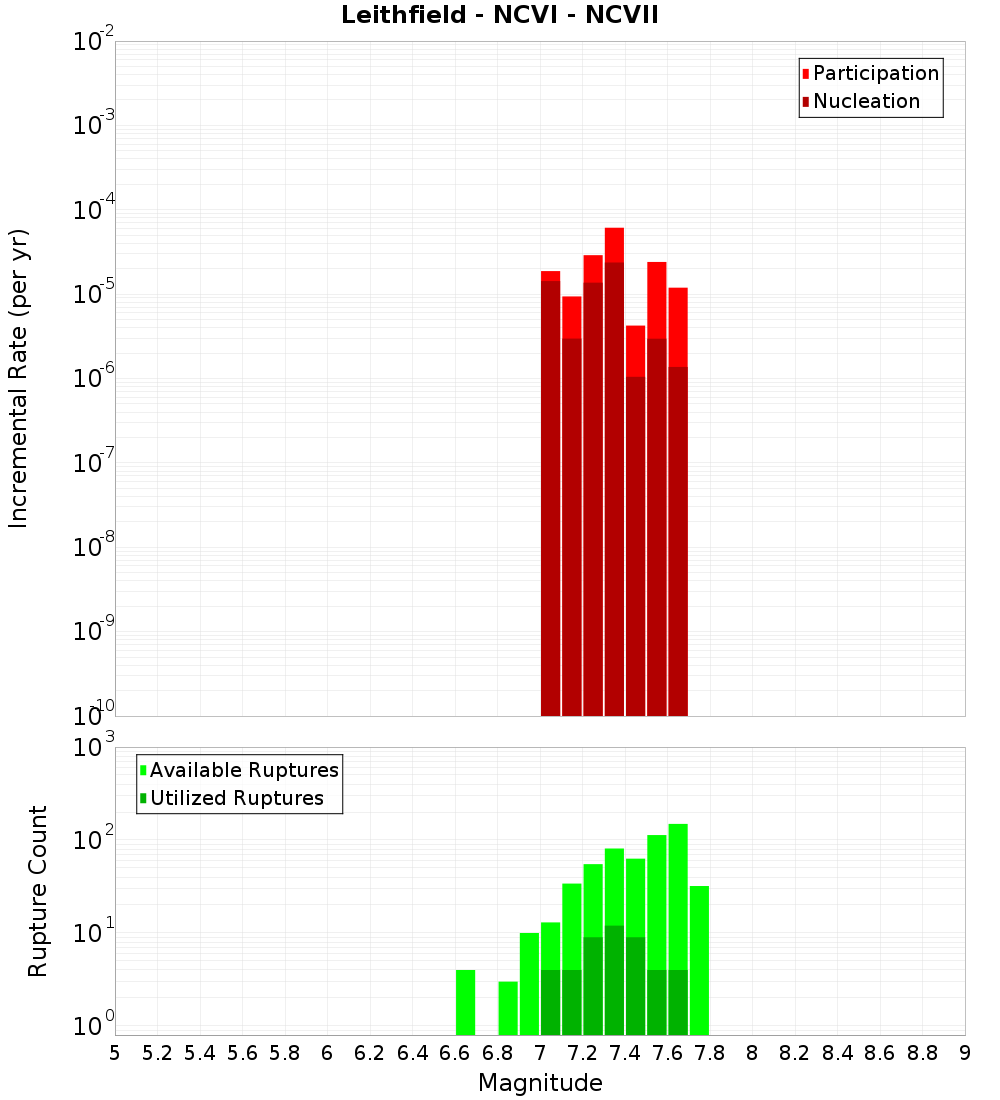 Incremental Plot