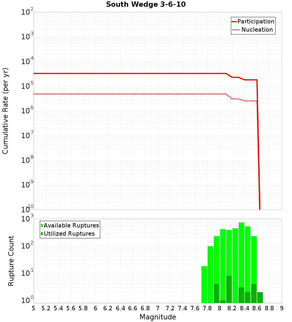 Cumulative Plot